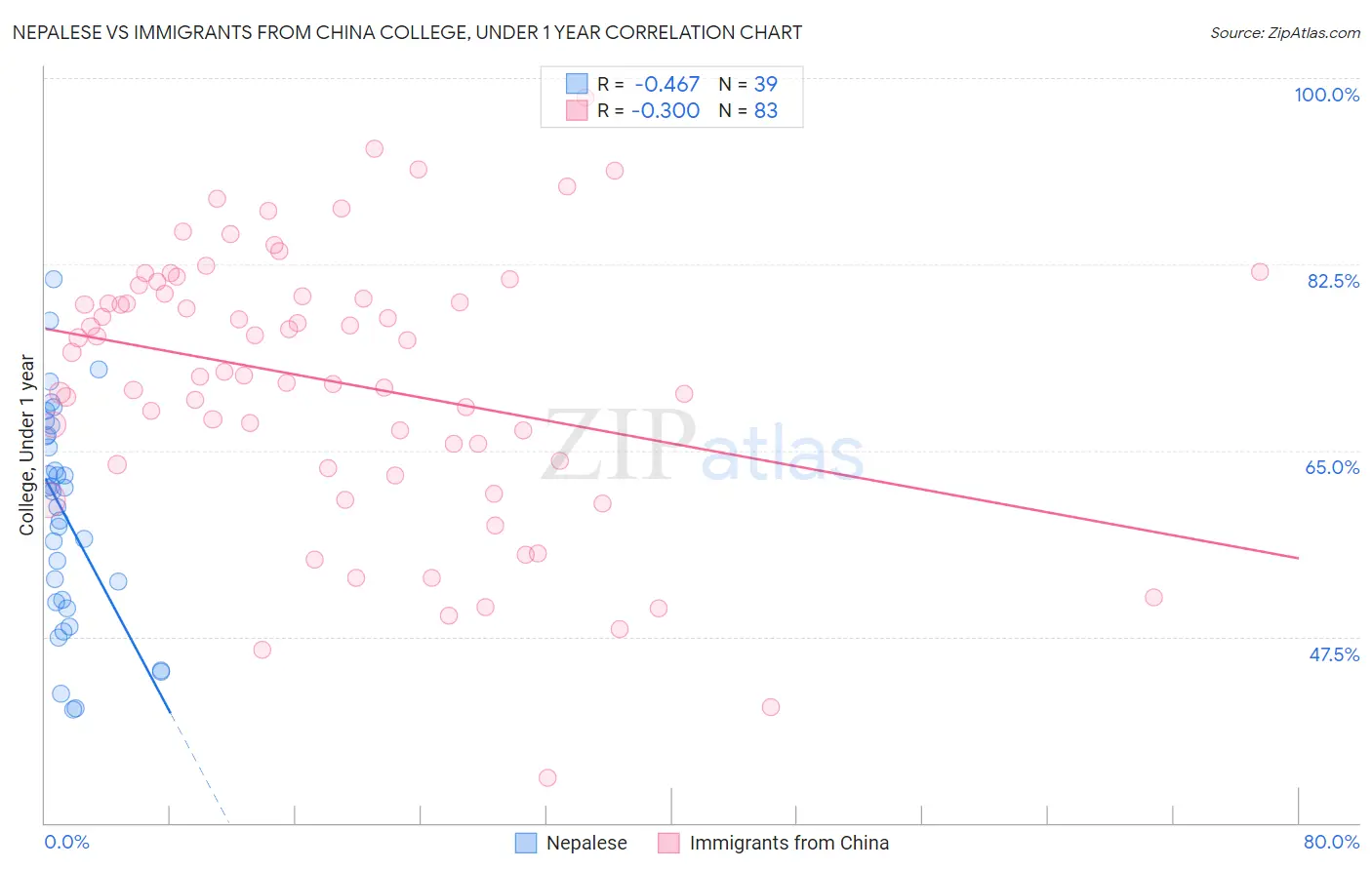 Nepalese vs Immigrants from China College, Under 1 year