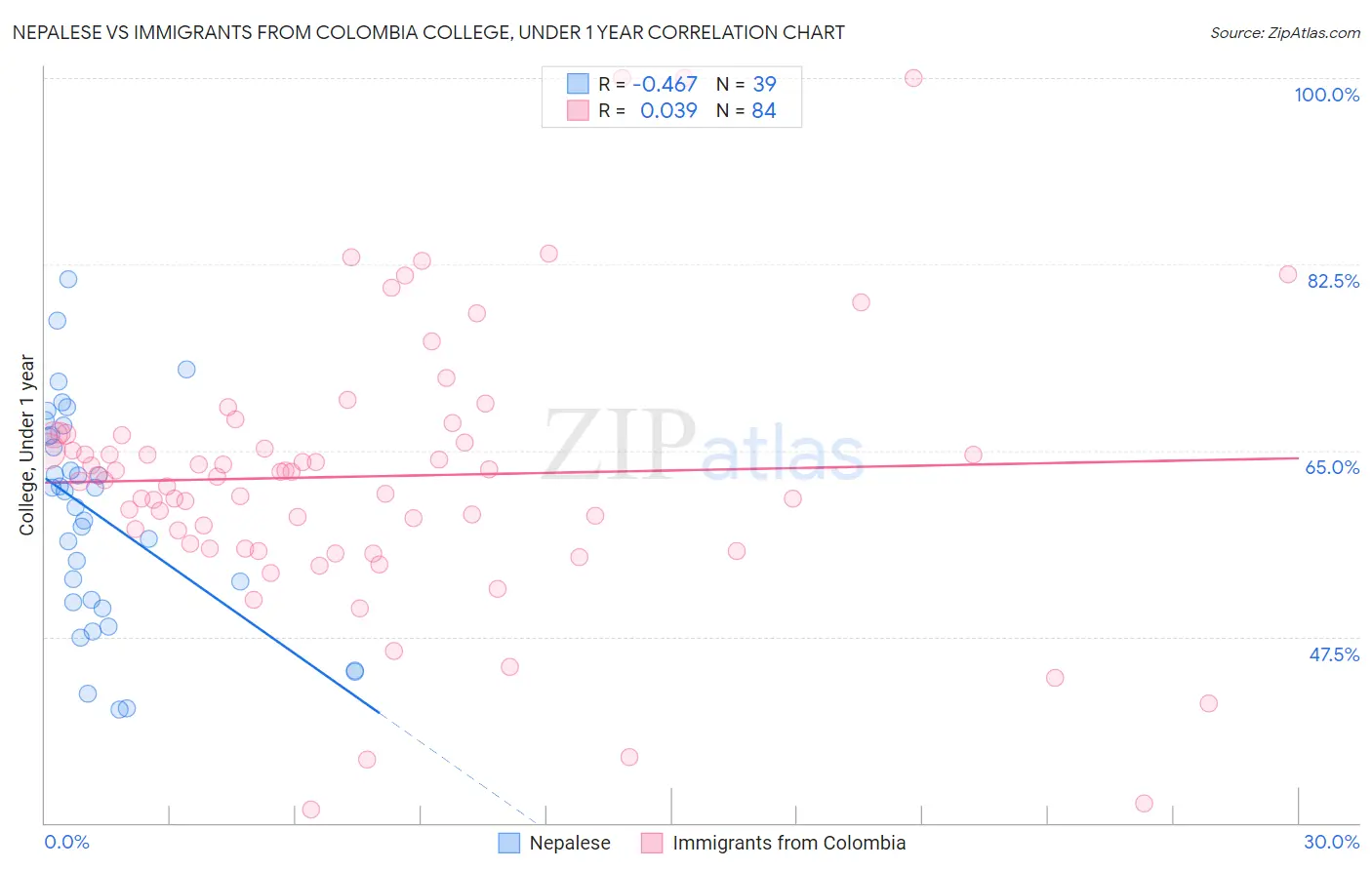 Nepalese vs Immigrants from Colombia College, Under 1 year