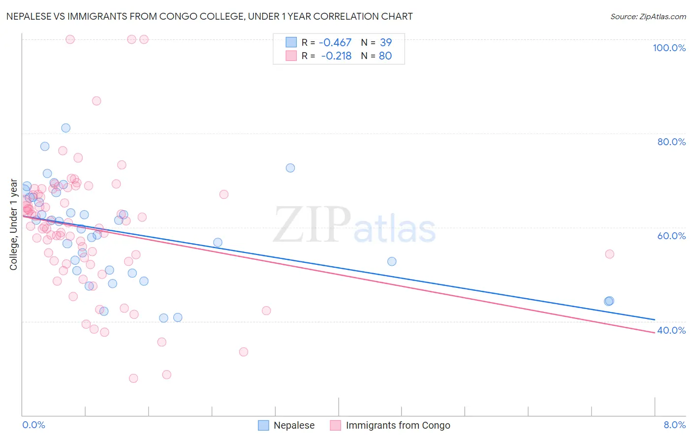 Nepalese vs Immigrants from Congo College, Under 1 year