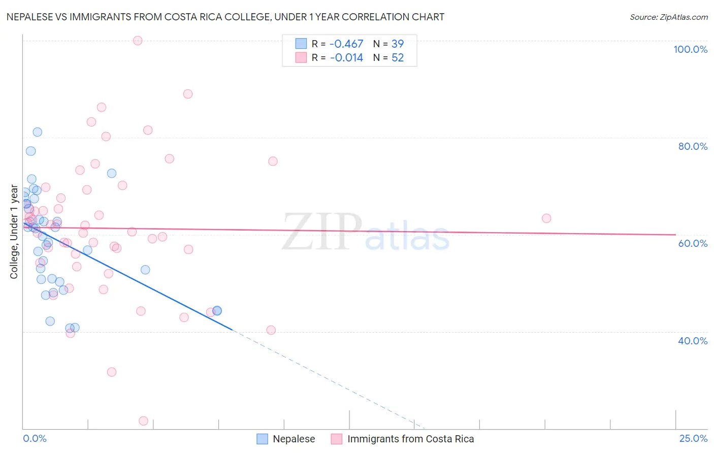 Nepalese vs Immigrants from Costa Rica College, Under 1 year