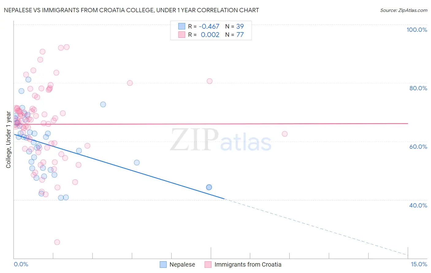 Nepalese vs Immigrants from Croatia College, Under 1 year