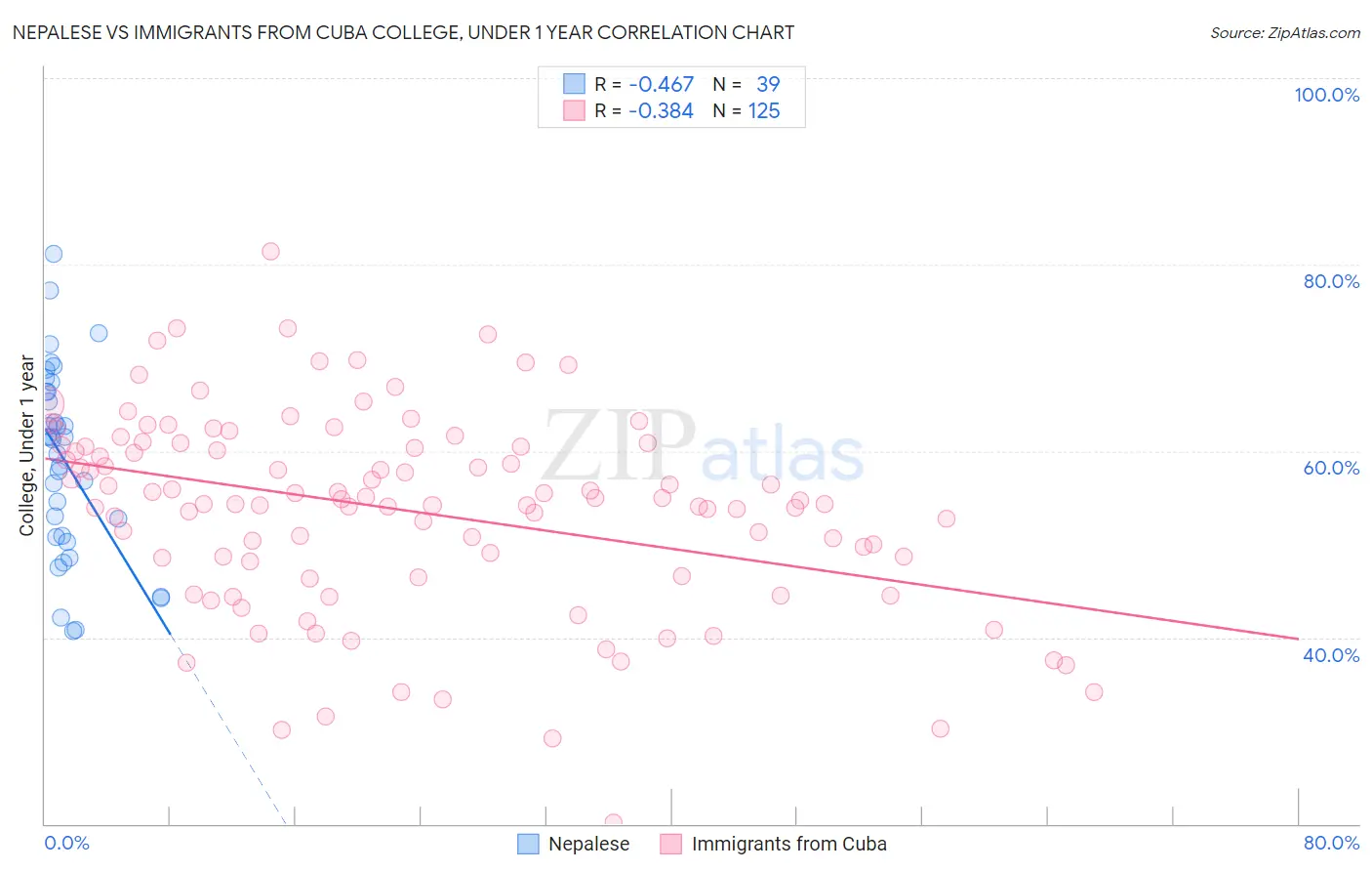 Nepalese vs Immigrants from Cuba College, Under 1 year