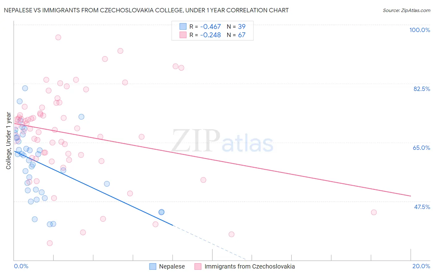Nepalese vs Immigrants from Czechoslovakia College, Under 1 year