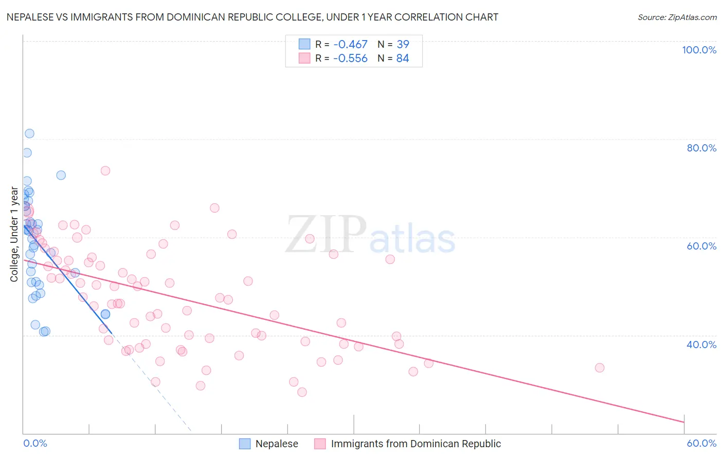 Nepalese vs Immigrants from Dominican Republic College, Under 1 year