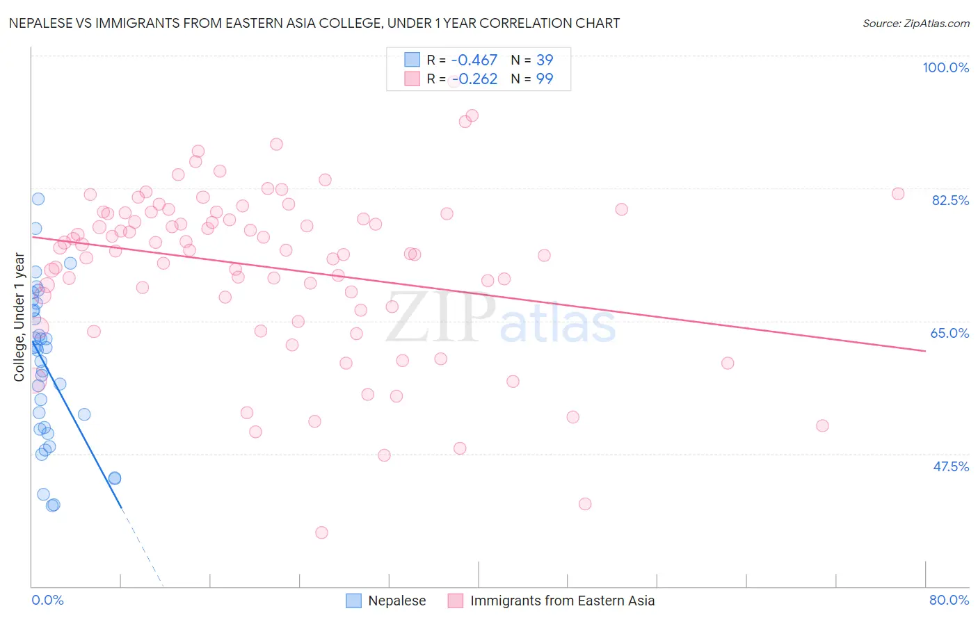 Nepalese vs Immigrants from Eastern Asia College, Under 1 year
