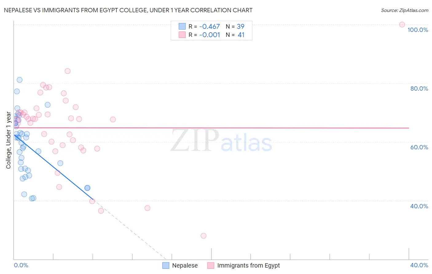 Nepalese vs Immigrants from Egypt College, Under 1 year