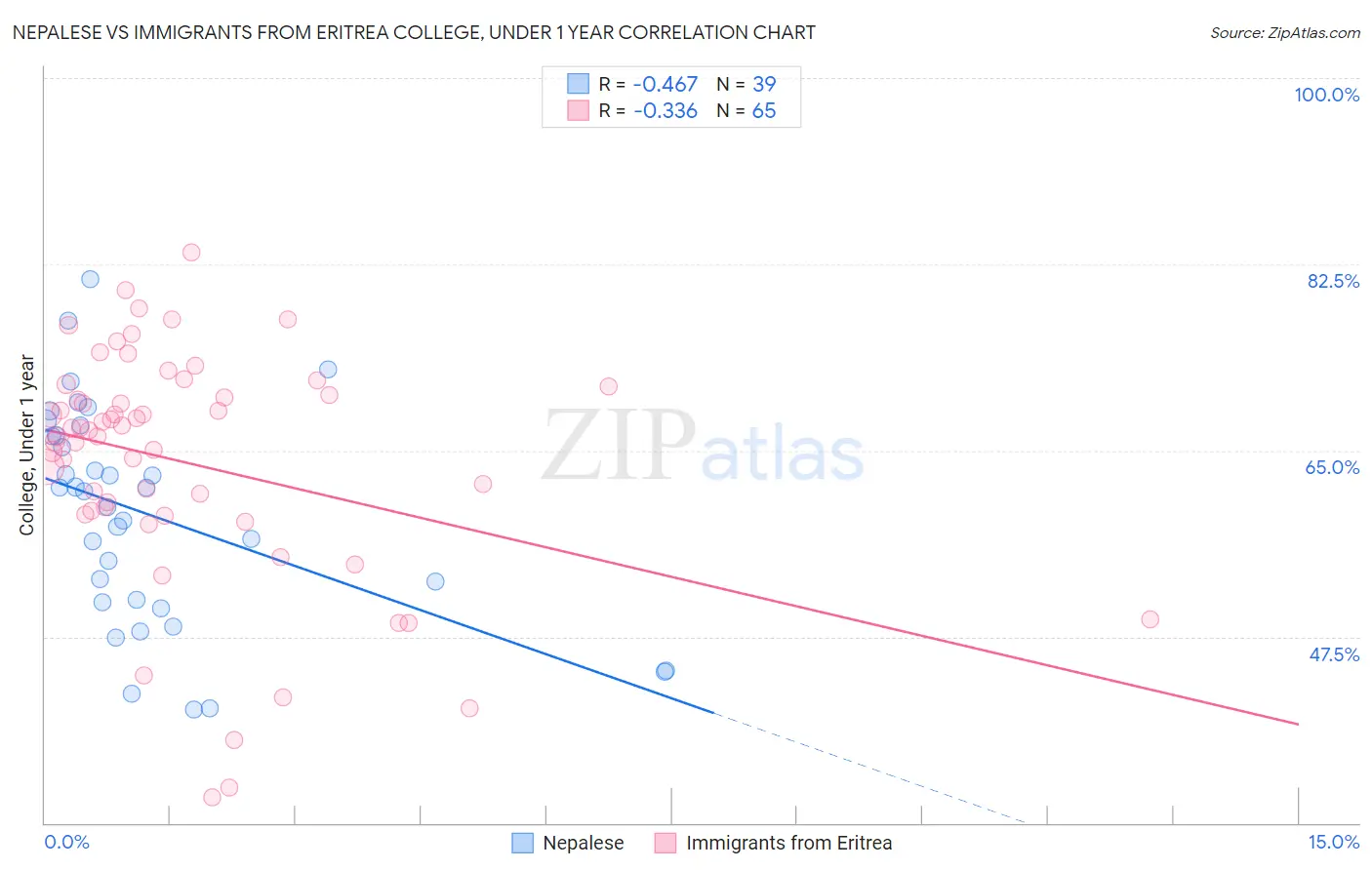 Nepalese vs Immigrants from Eritrea College, Under 1 year