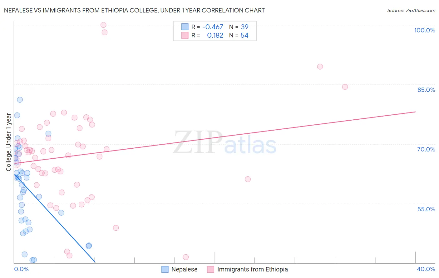 Nepalese vs Immigrants from Ethiopia College, Under 1 year