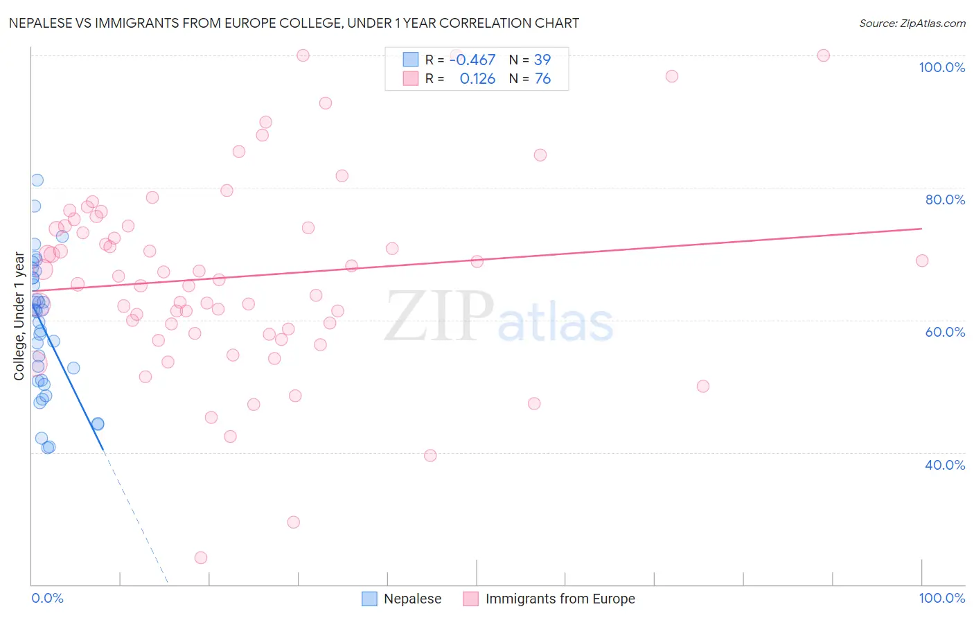 Nepalese vs Immigrants from Europe College, Under 1 year