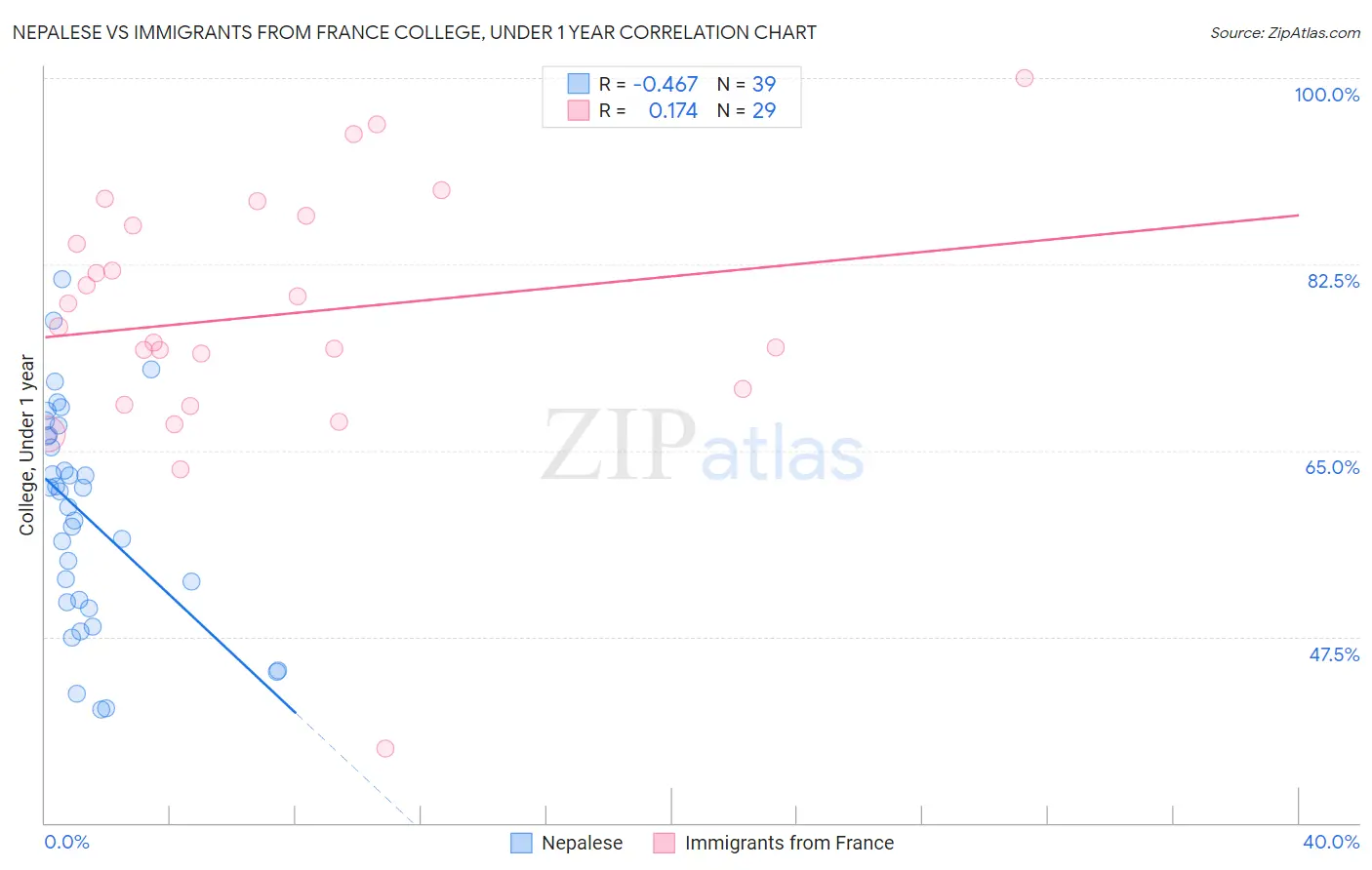 Nepalese vs Immigrants from France College, Under 1 year