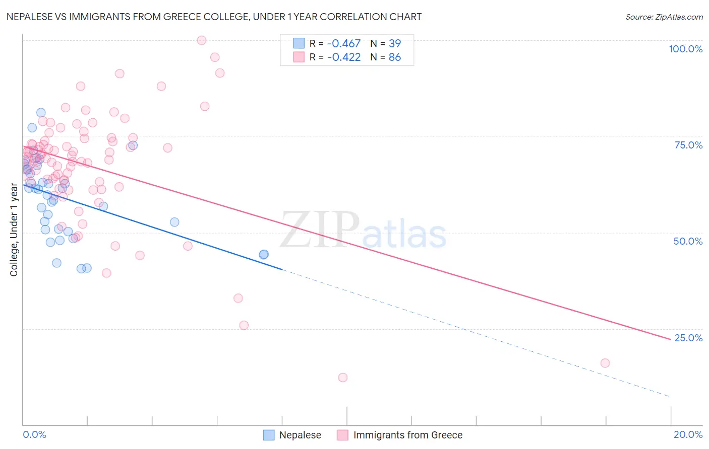 Nepalese vs Immigrants from Greece College, Under 1 year