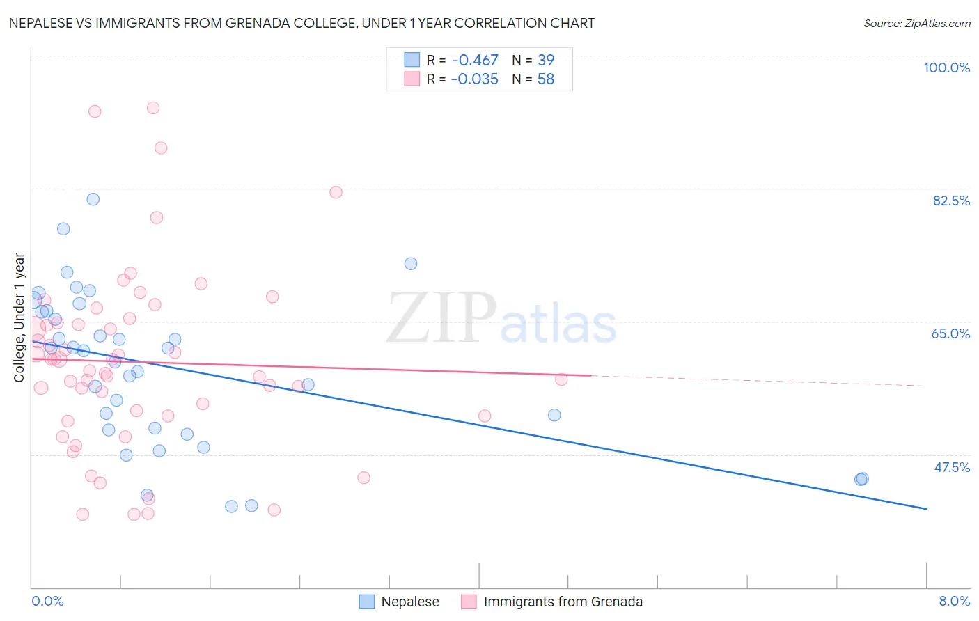 Nepalese vs Immigrants from Grenada College, Under 1 year