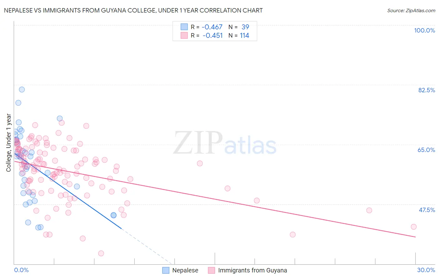 Nepalese vs Immigrants from Guyana College, Under 1 year