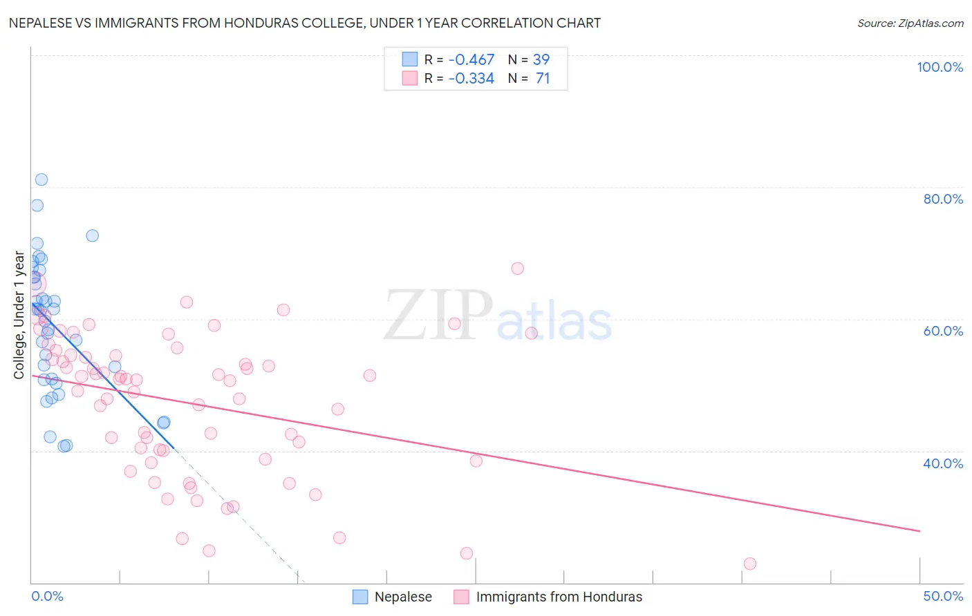 Nepalese vs Immigrants from Honduras College, Under 1 year