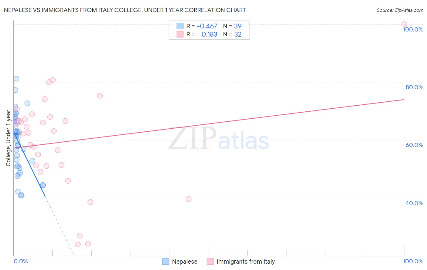 Nepalese vs Immigrants from Italy College, Under 1 year