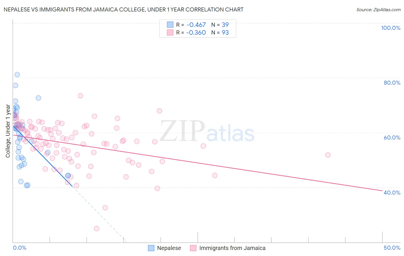 Nepalese vs Immigrants from Jamaica College, Under 1 year