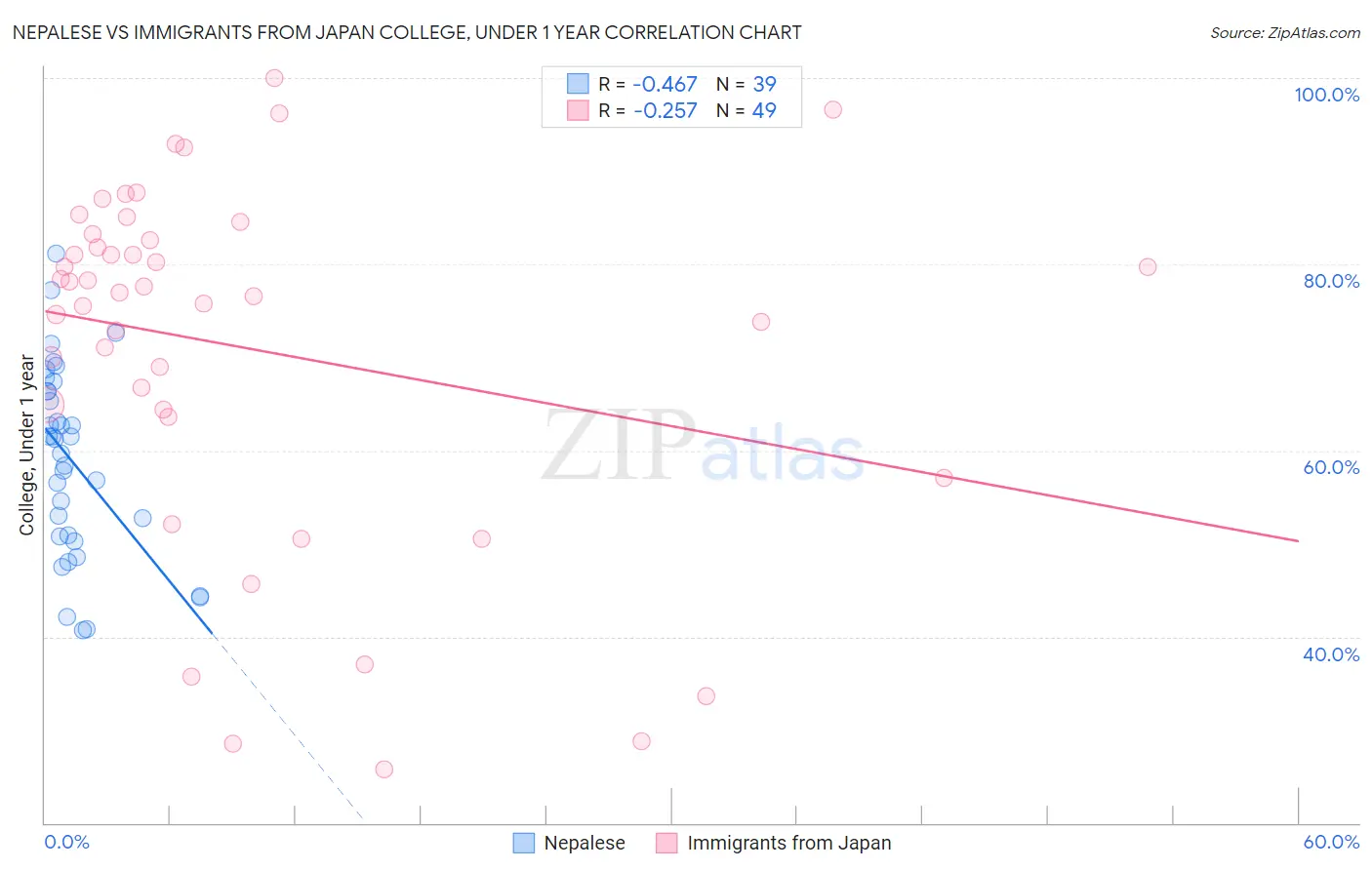 Nepalese vs Immigrants from Japan College, Under 1 year