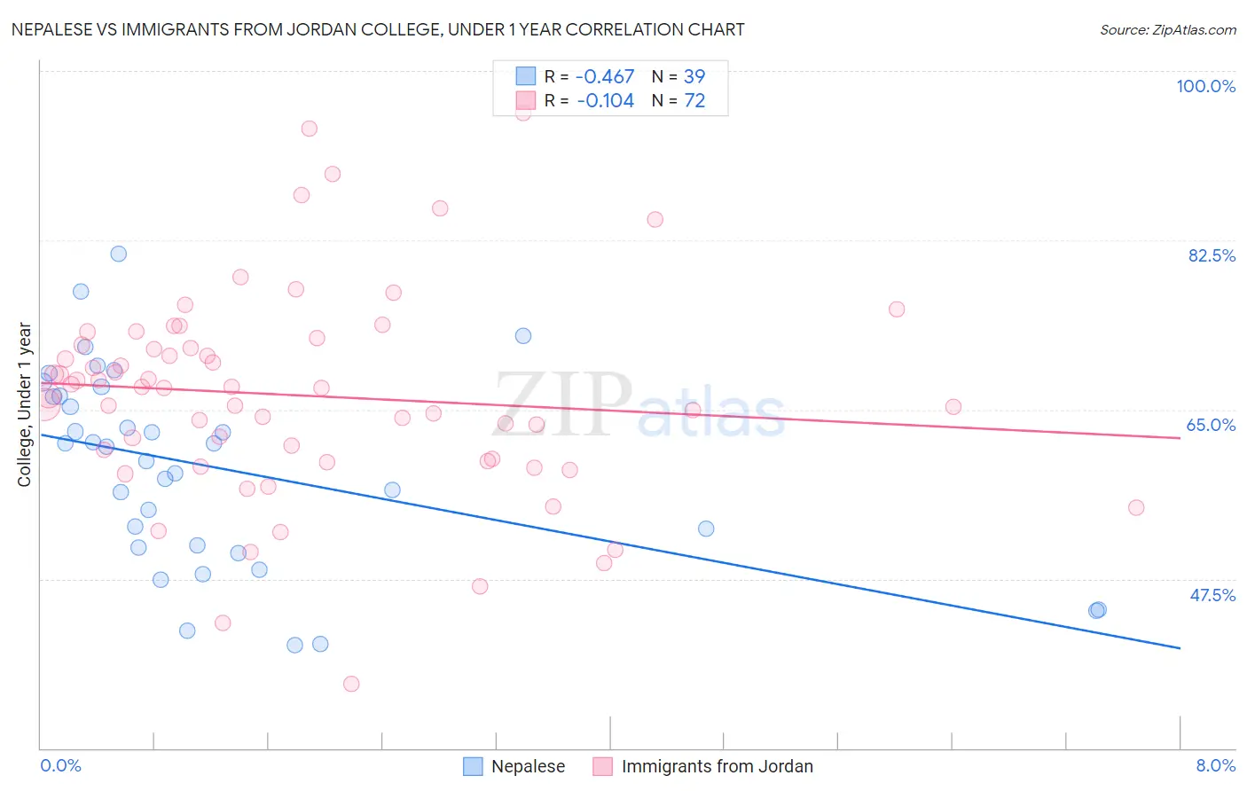 Nepalese vs Immigrants from Jordan College, Under 1 year