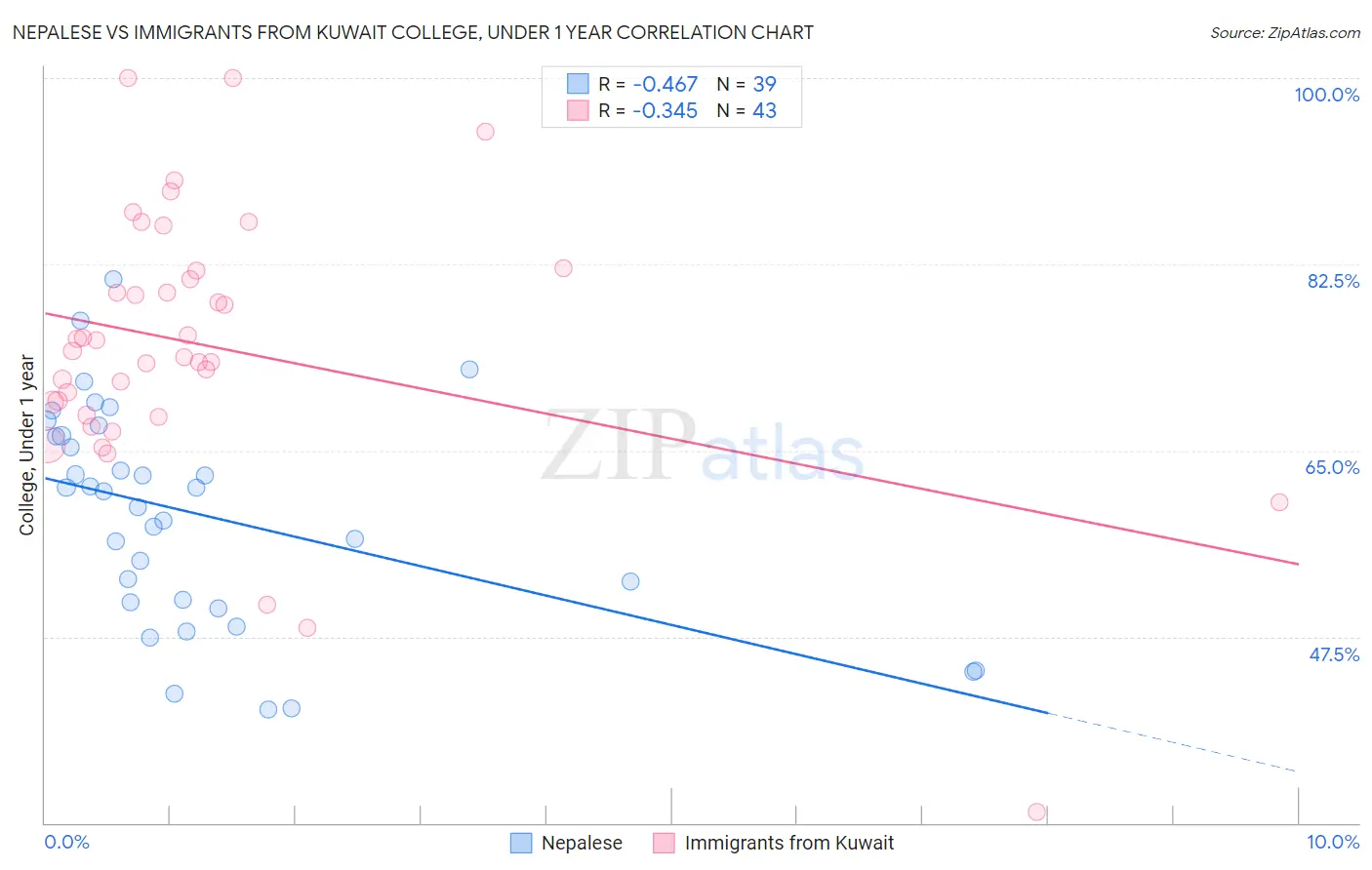 Nepalese vs Immigrants from Kuwait College, Under 1 year