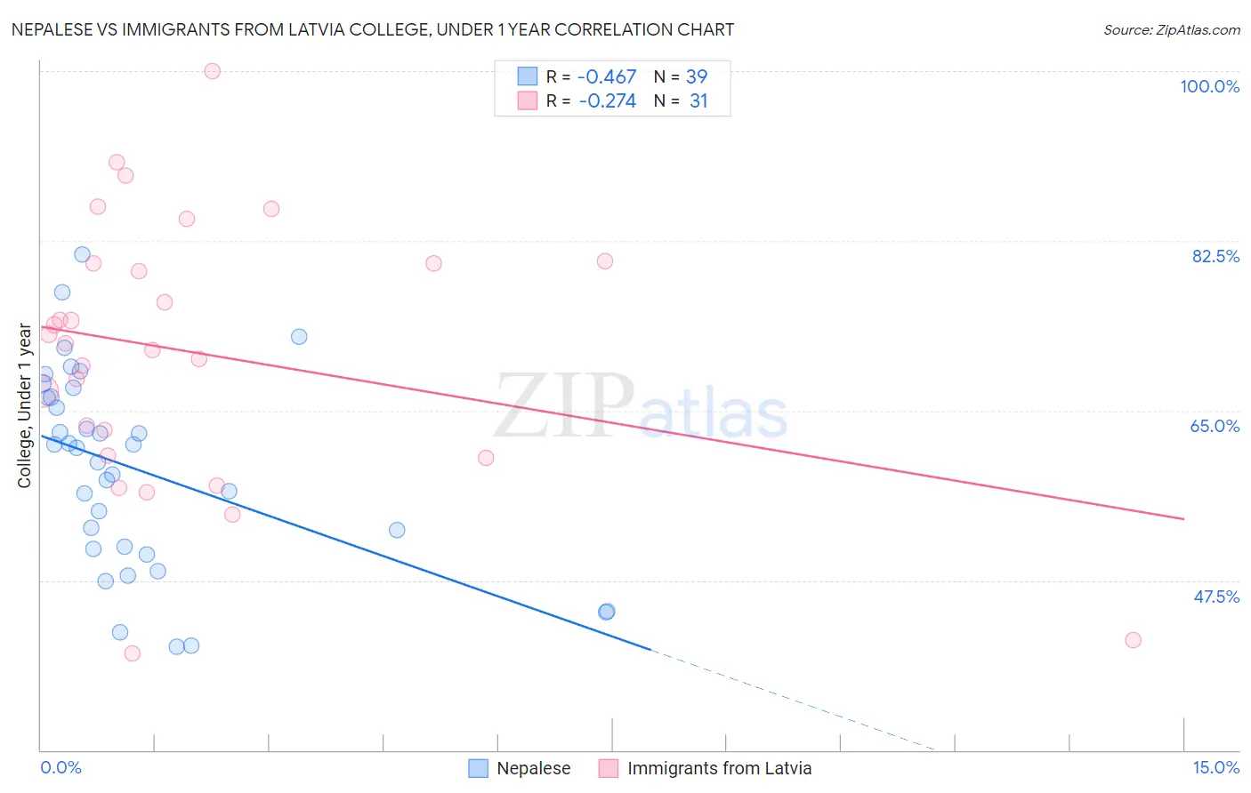 Nepalese vs Immigrants from Latvia College, Under 1 year