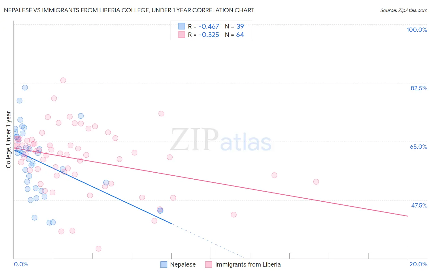 Nepalese vs Immigrants from Liberia College, Under 1 year