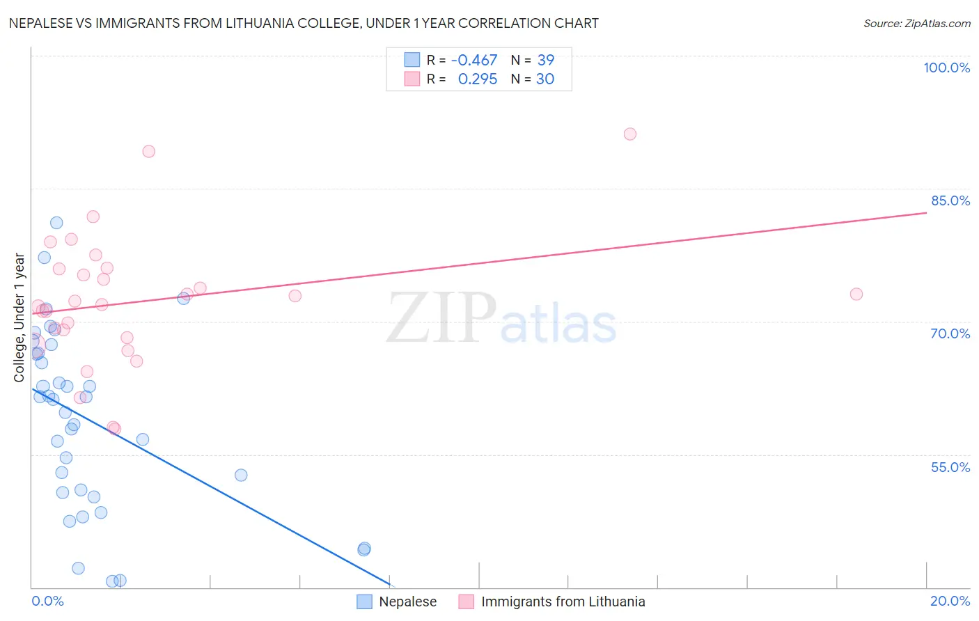 Nepalese vs Immigrants from Lithuania College, Under 1 year