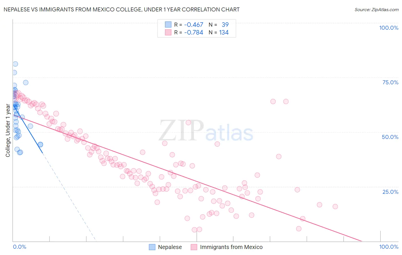 Nepalese vs Immigrants from Mexico College, Under 1 year