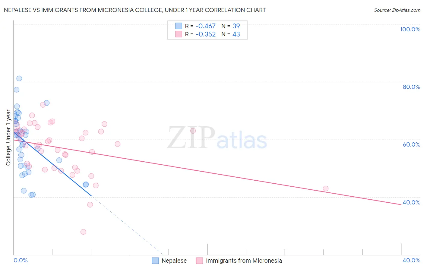 Nepalese vs Immigrants from Micronesia College, Under 1 year