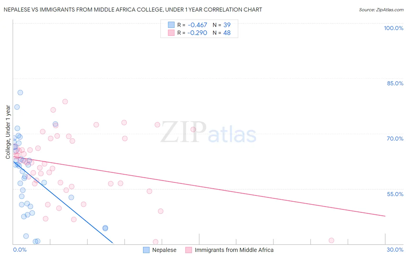 Nepalese vs Immigrants from Middle Africa College, Under 1 year