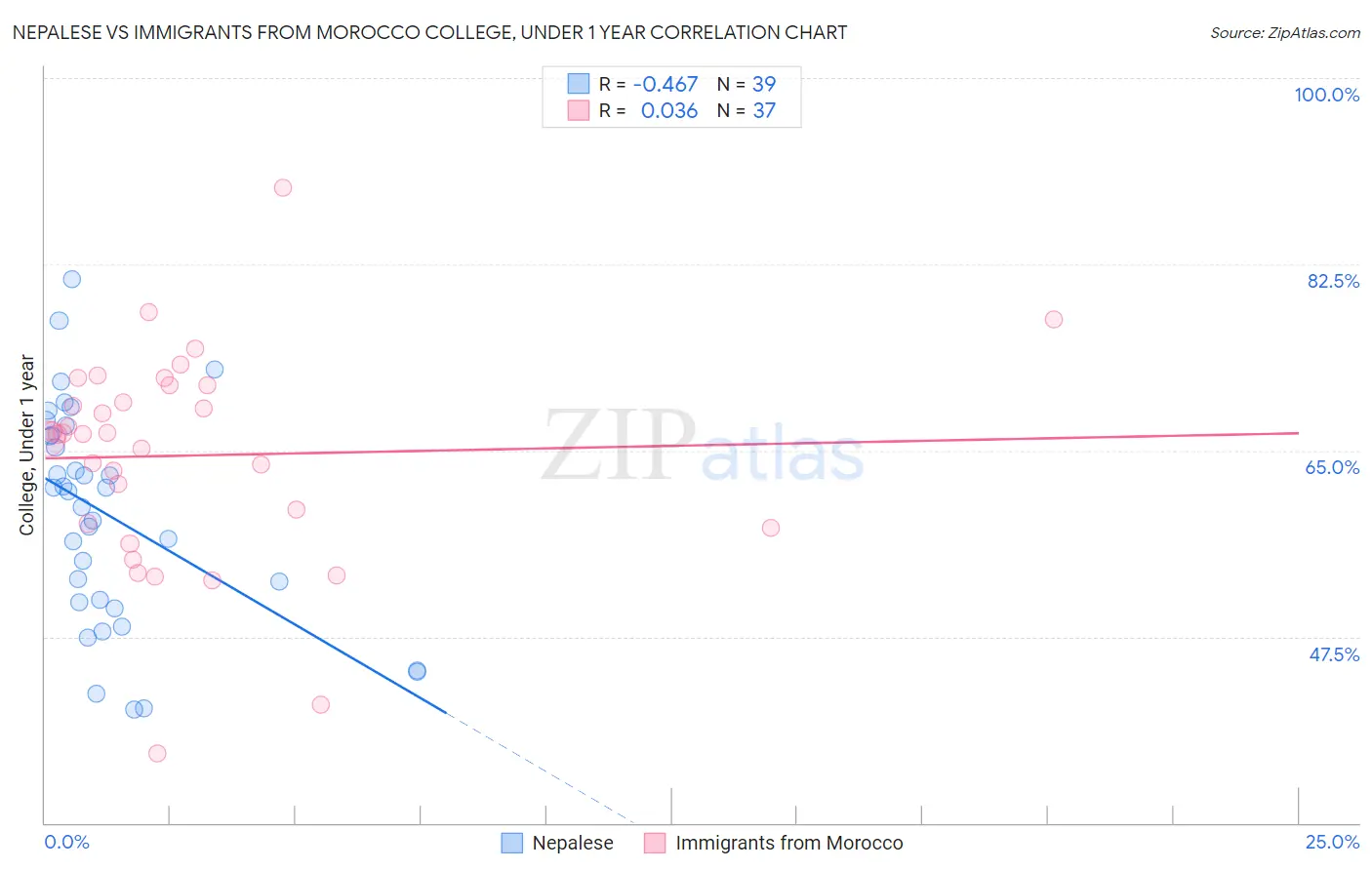 Nepalese vs Immigrants from Morocco College, Under 1 year