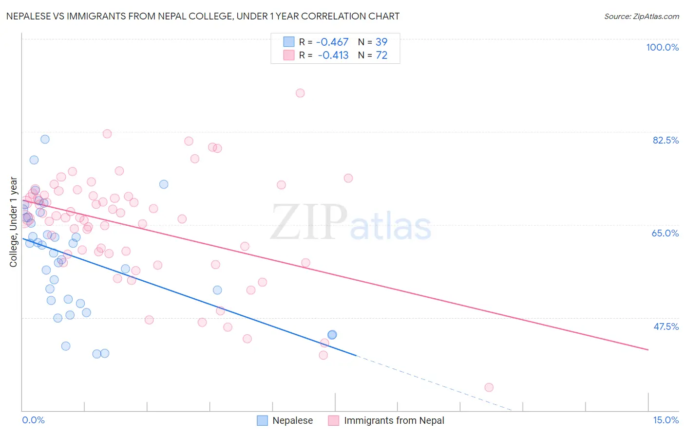 Nepalese vs Immigrants from Nepal College, Under 1 year