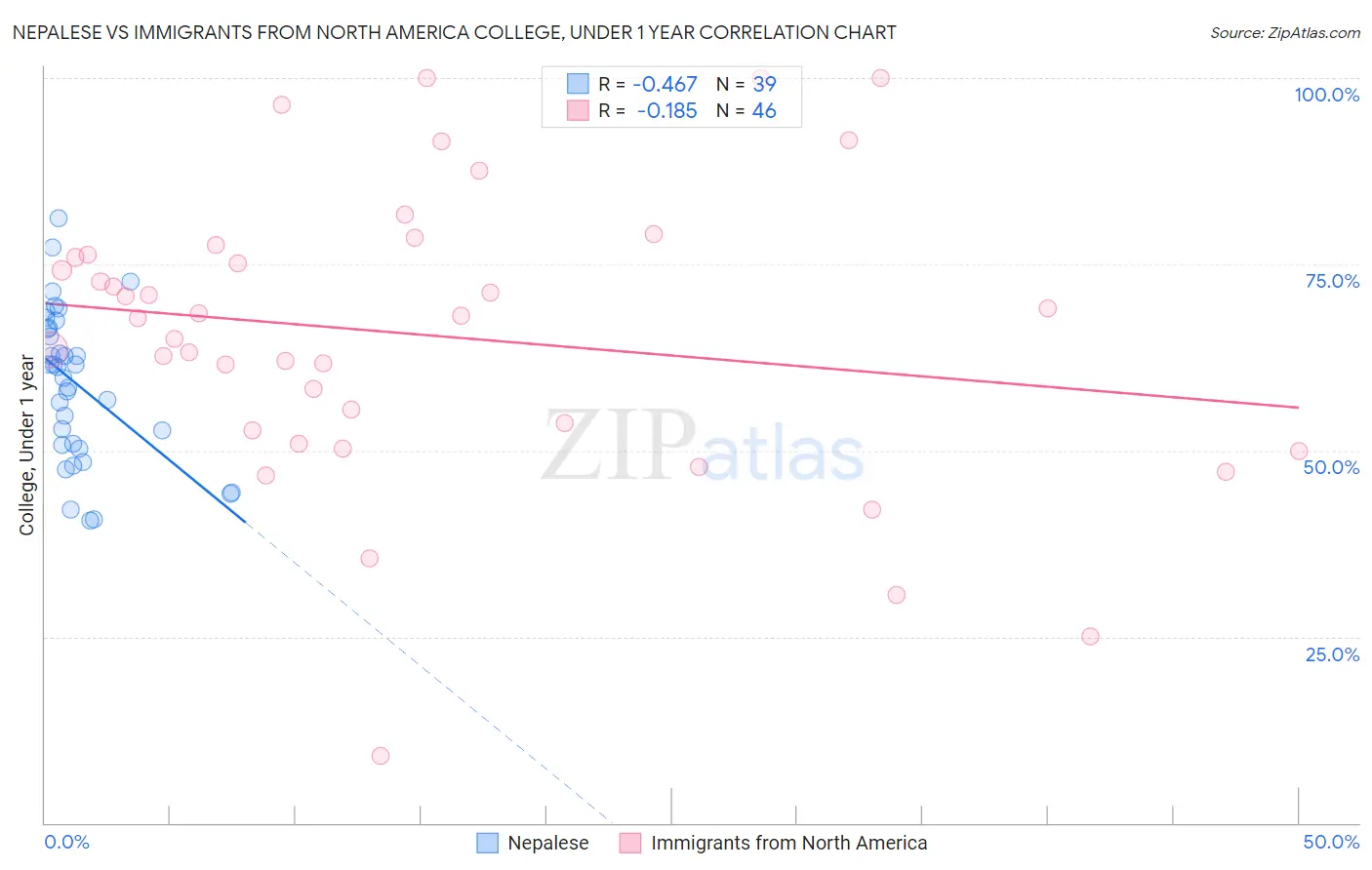 Nepalese vs Immigrants from North America College, Under 1 year