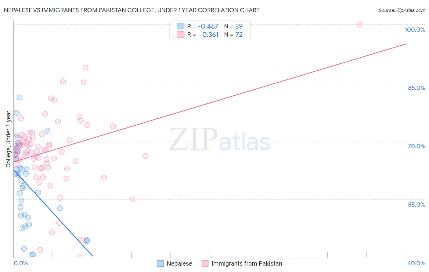 Nepalese vs Immigrants from Pakistan College, Under 1 year