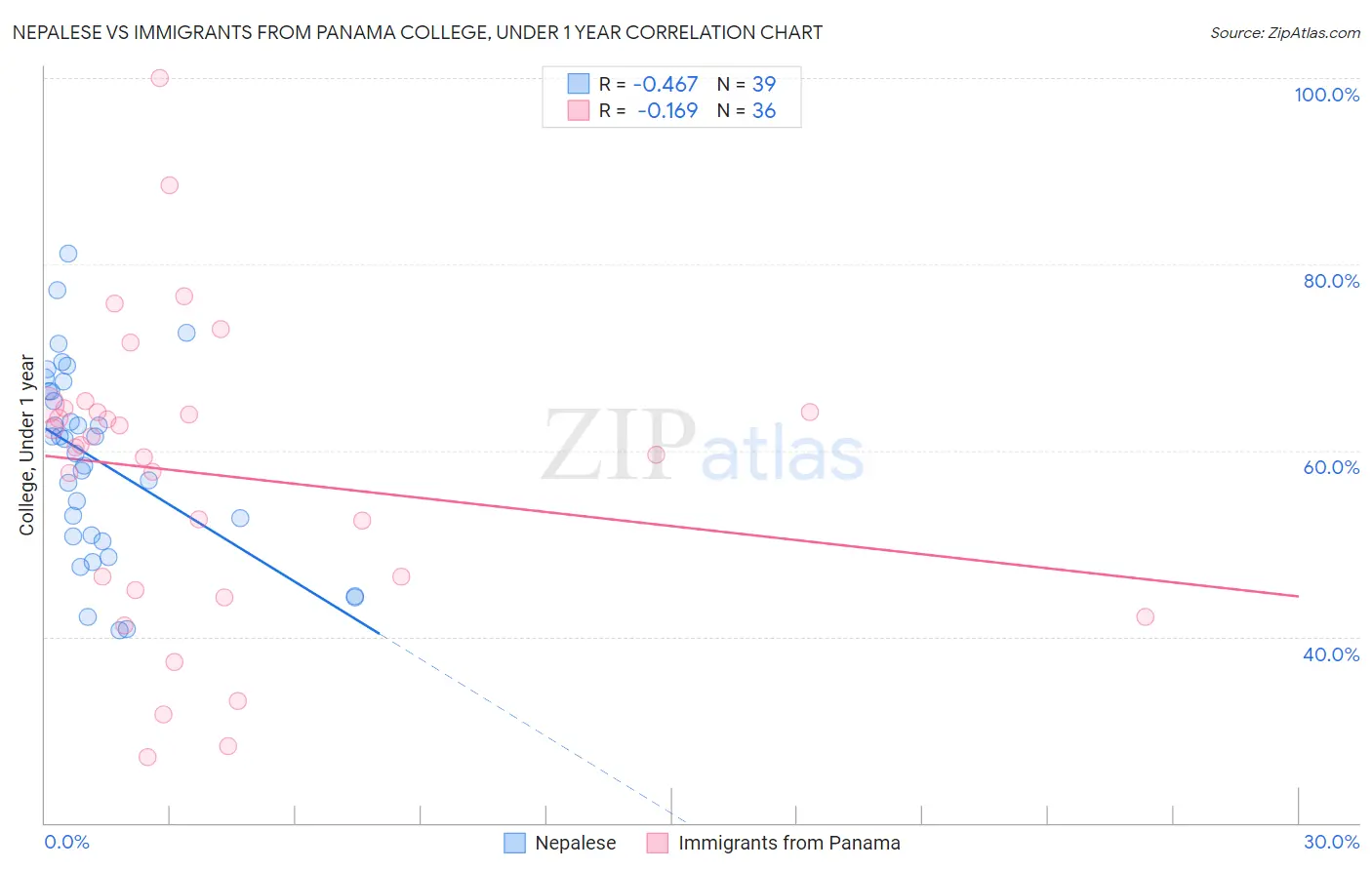 Nepalese vs Immigrants from Panama College, Under 1 year