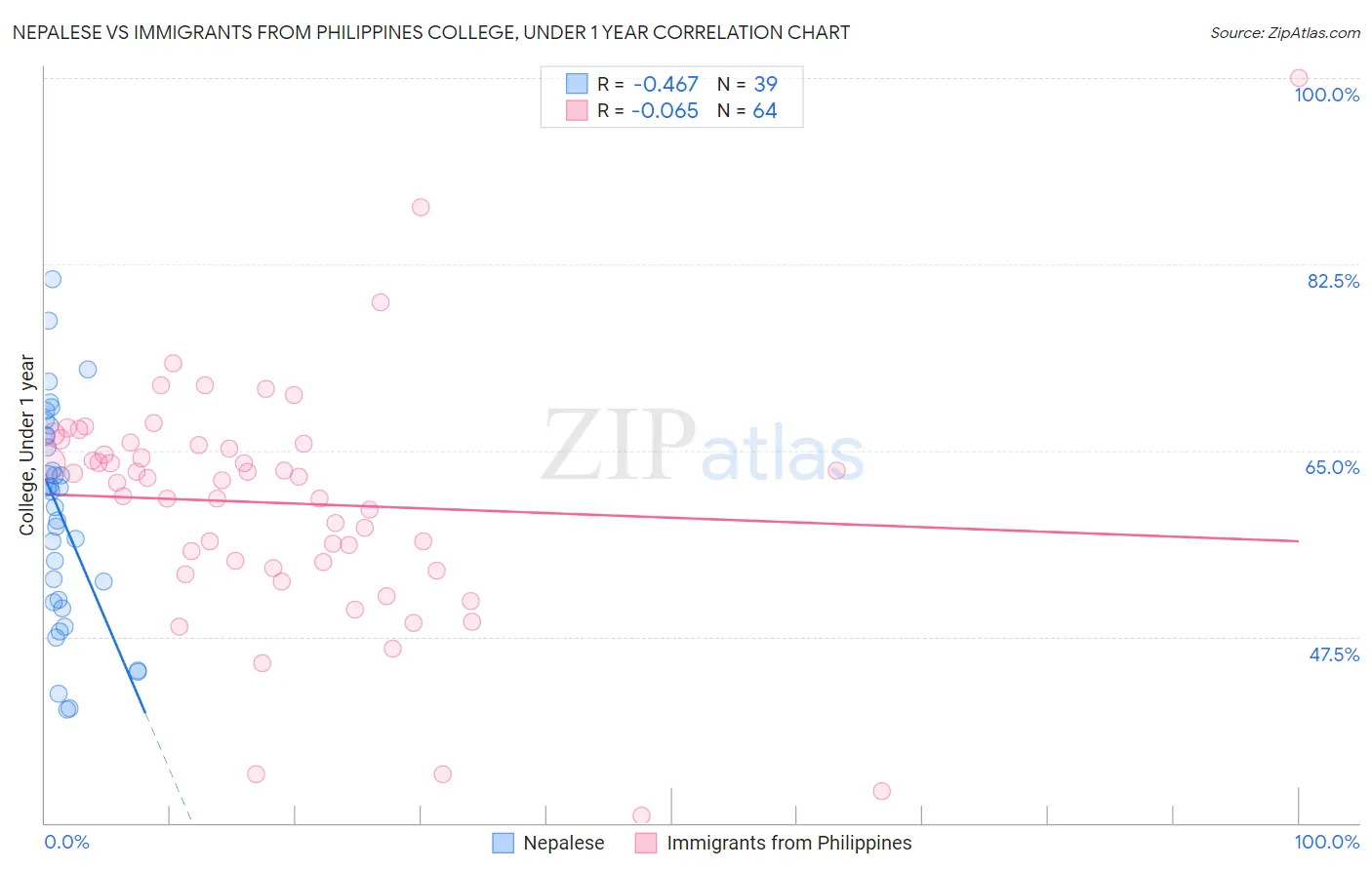Nepalese vs Immigrants from Philippines College, Under 1 year