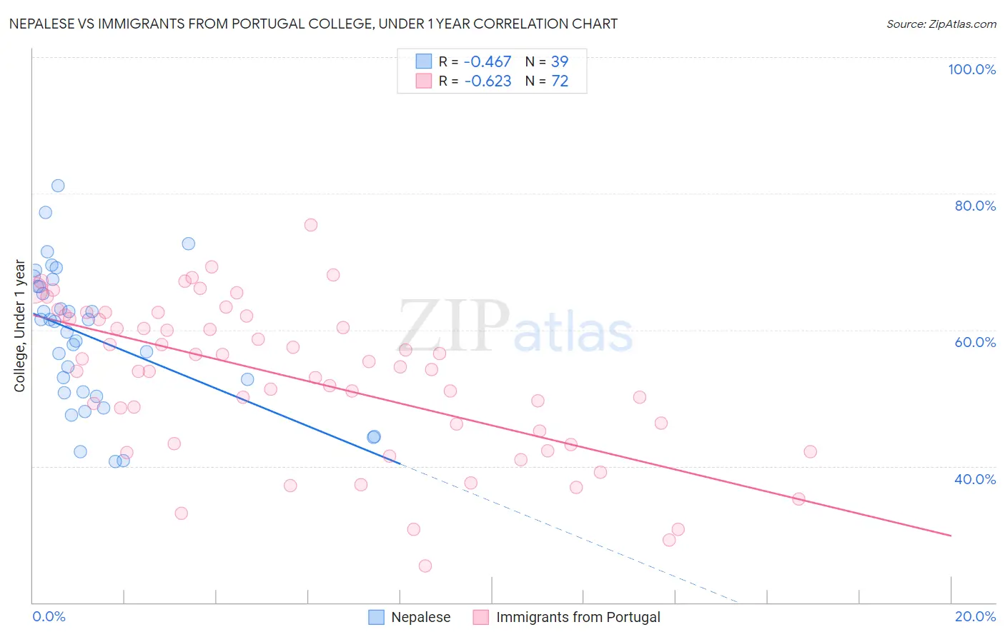 Nepalese vs Immigrants from Portugal College, Under 1 year