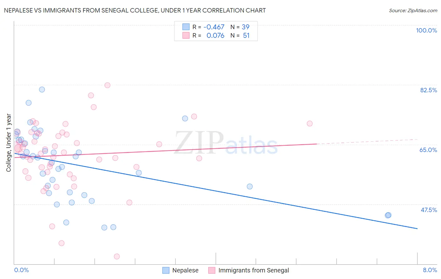 Nepalese vs Immigrants from Senegal College, Under 1 year