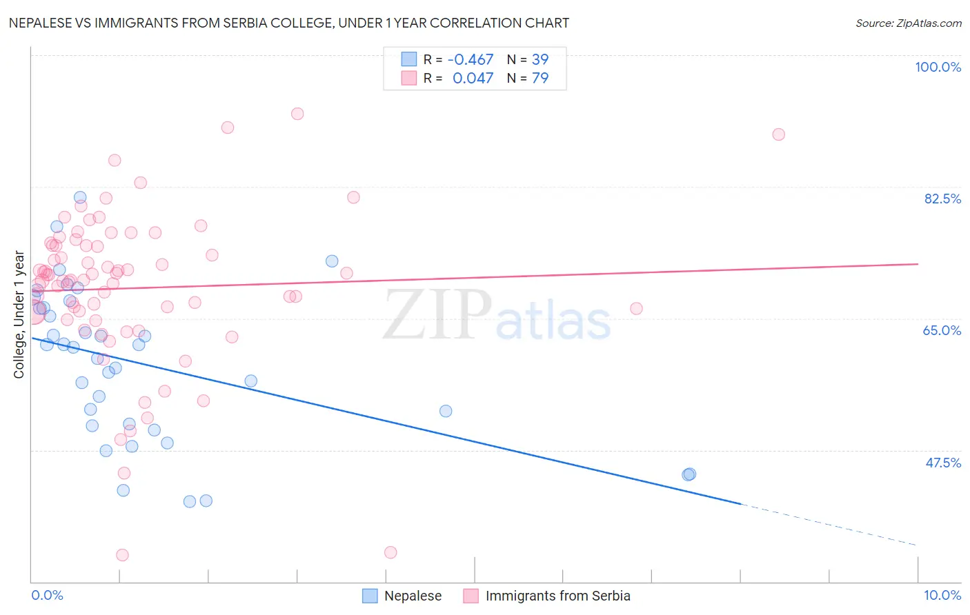 Nepalese vs Immigrants from Serbia College, Under 1 year