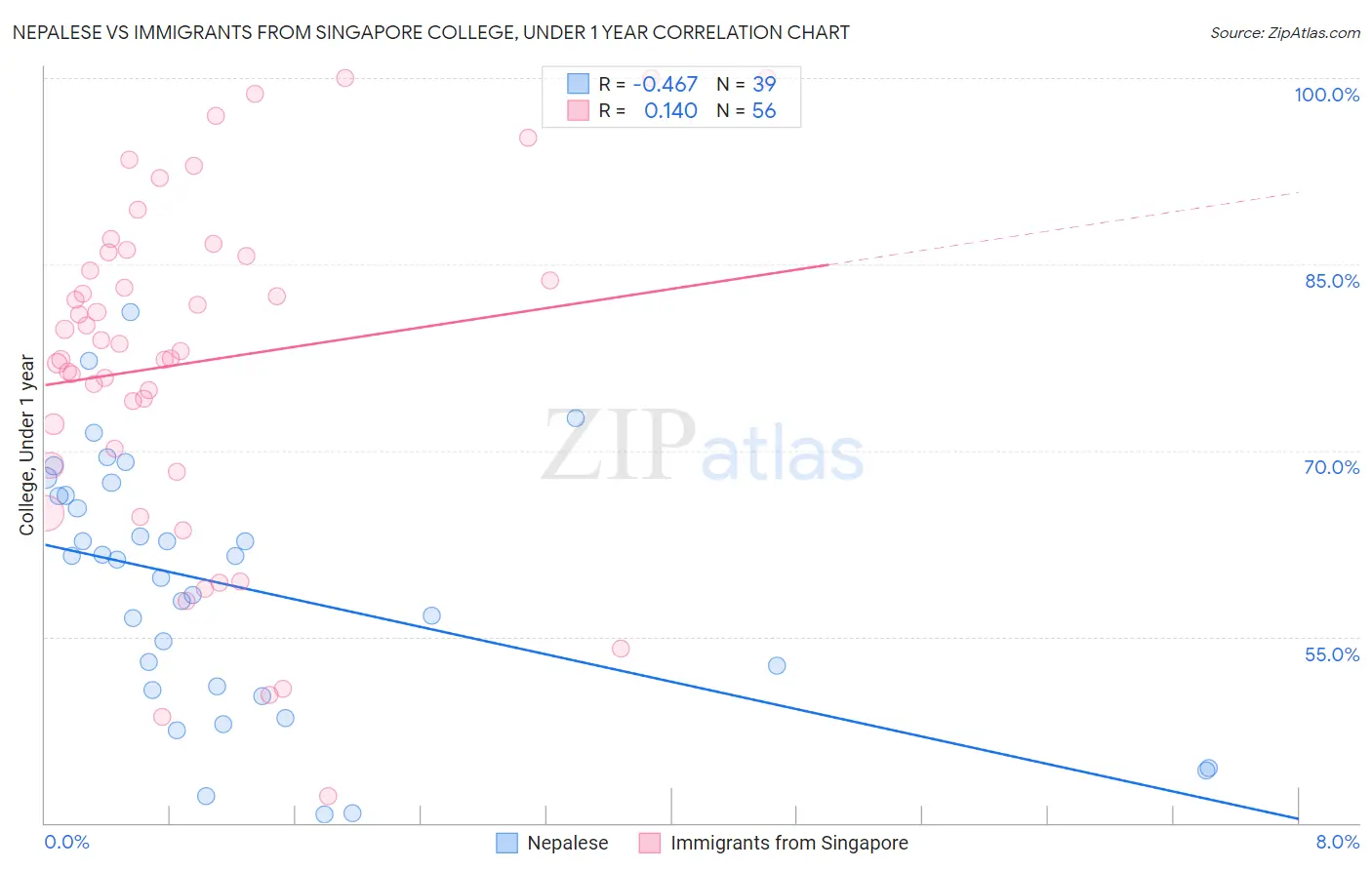 Nepalese vs Immigrants from Singapore College, Under 1 year