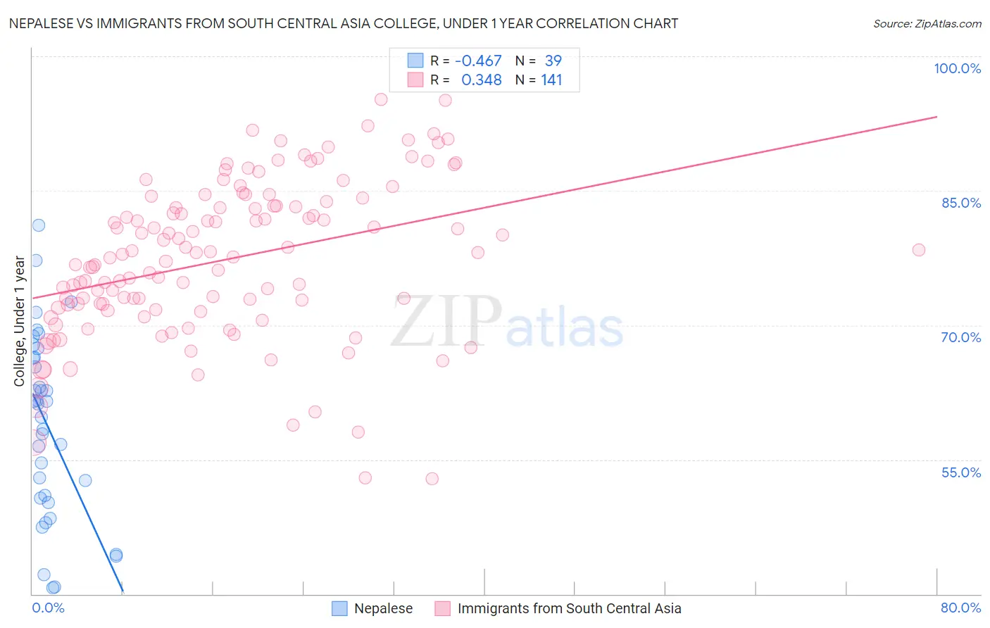 Nepalese vs Immigrants from South Central Asia College, Under 1 year