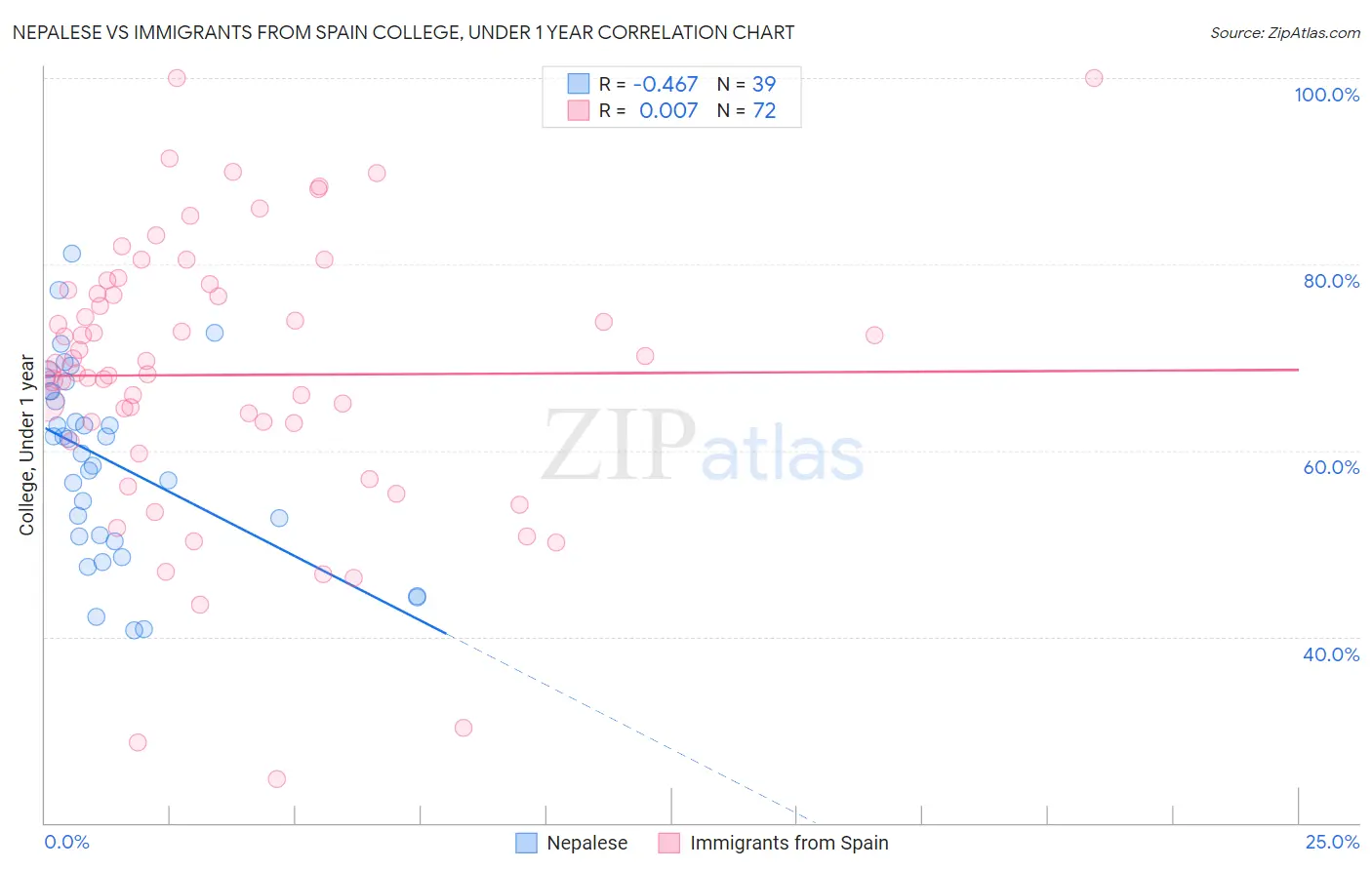 Nepalese vs Immigrants from Spain College, Under 1 year