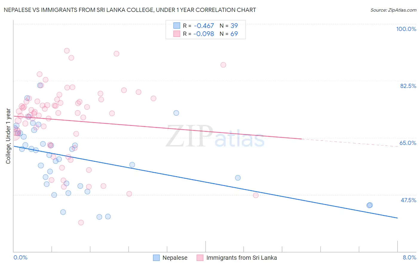 Nepalese vs Immigrants from Sri Lanka College, Under 1 year