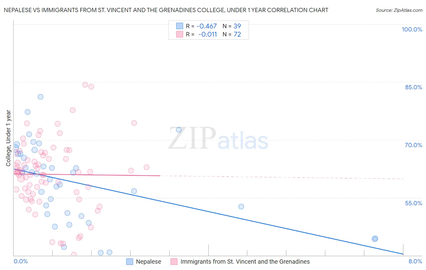 Nepalese vs Immigrants from St. Vincent and the Grenadines College, Under 1 year