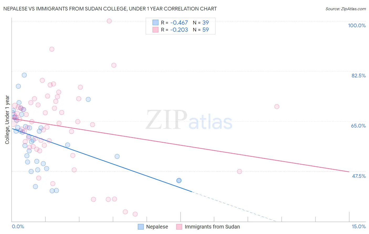 Nepalese vs Immigrants from Sudan College, Under 1 year