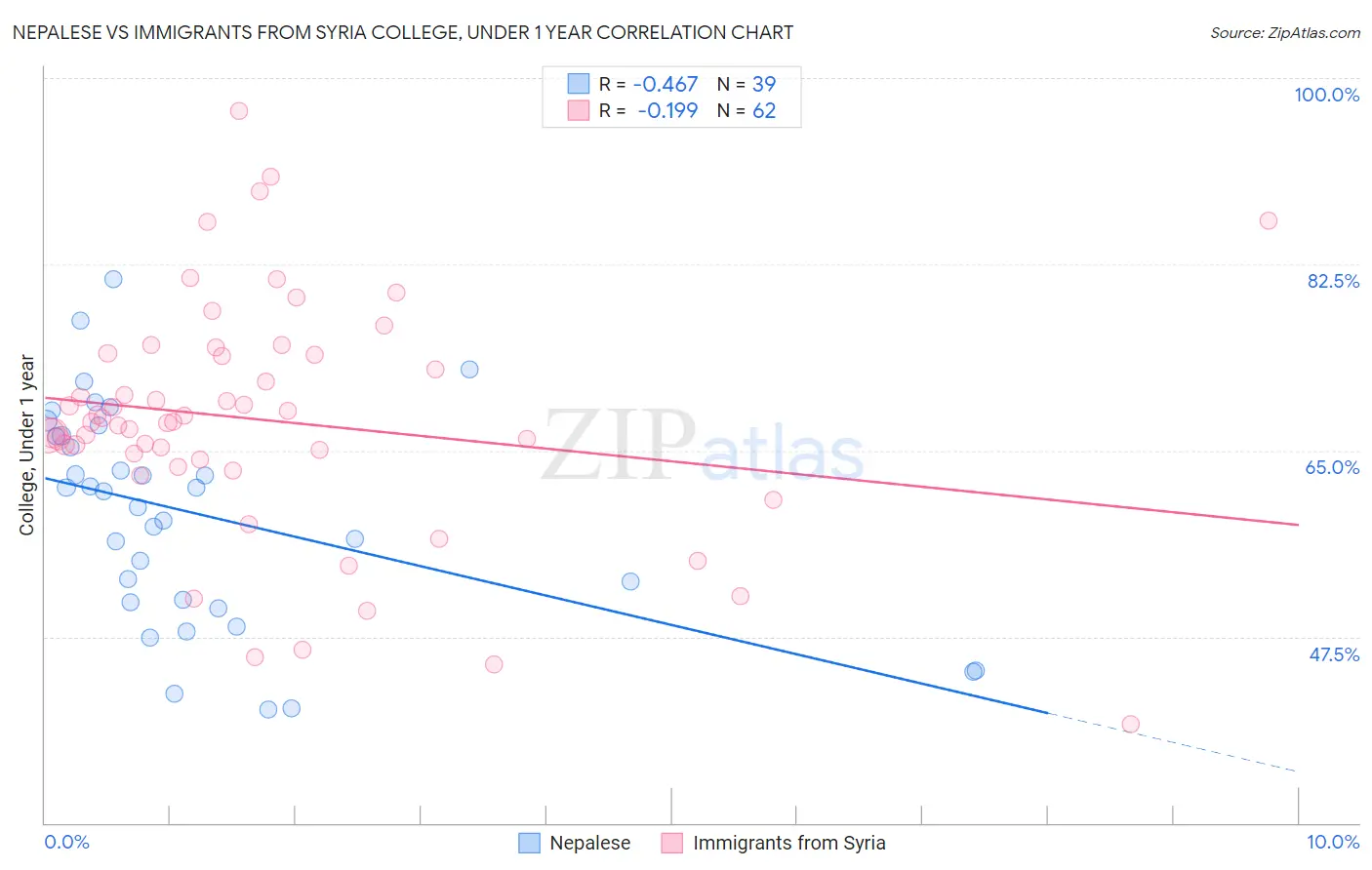 Nepalese vs Immigrants from Syria College, Under 1 year