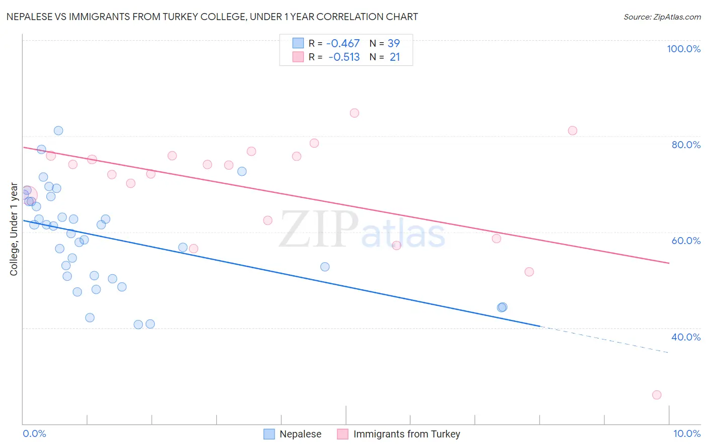 Nepalese vs Immigrants from Turkey College, Under 1 year
