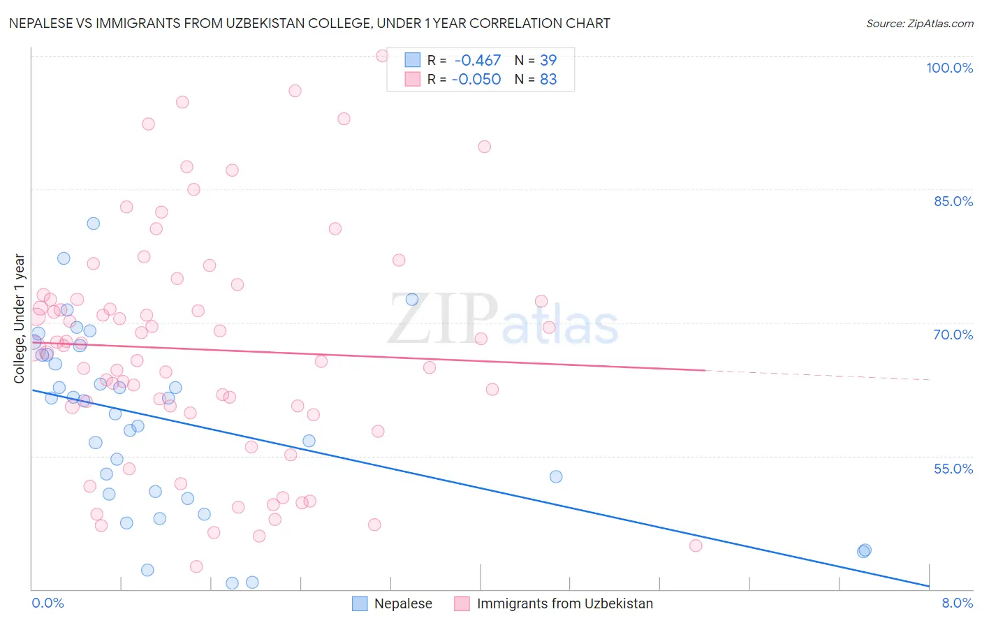 Nepalese vs Immigrants from Uzbekistan College, Under 1 year