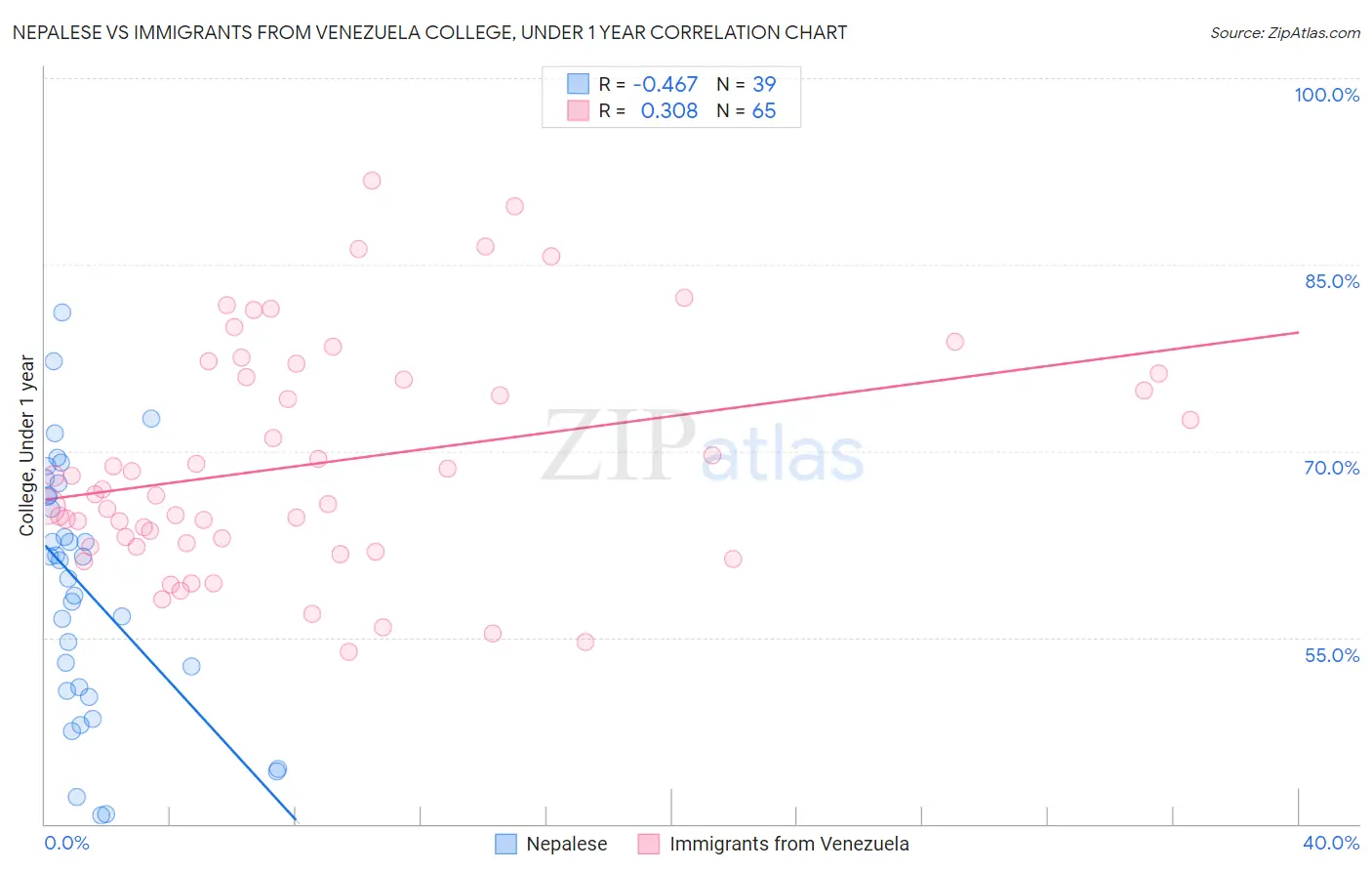 Nepalese vs Immigrants from Venezuela College, Under 1 year