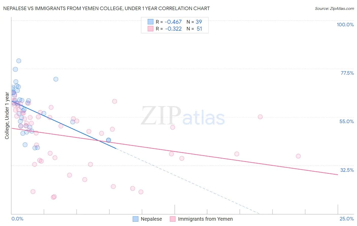Nepalese vs Immigrants from Yemen College, Under 1 year
