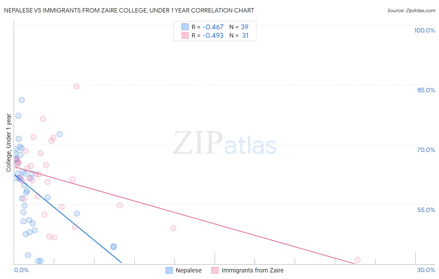 Nepalese vs Immigrants from Zaire College, Under 1 year